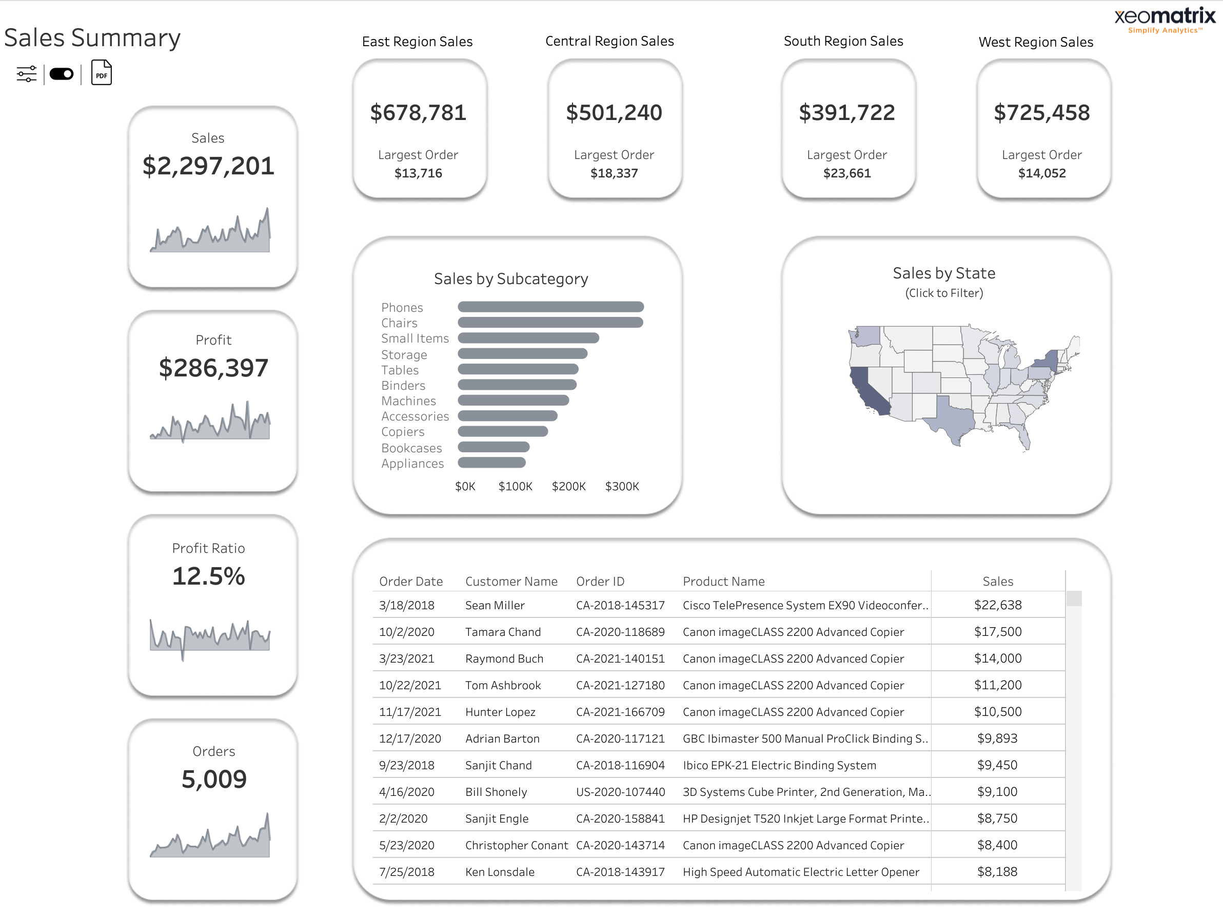 Executive Retail Summary Dashboard built in Tableau