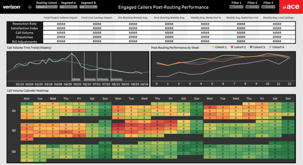 Verizon Data Visualization using Tableau including Engaged Called Post-Routing Performance, Call Volume Time Trend, and Call Volume Calendar Heatmap.