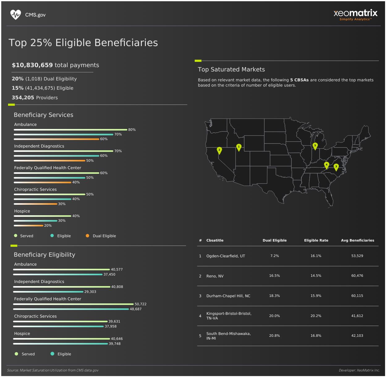 Beneficiary Opportunities Viz Gallery